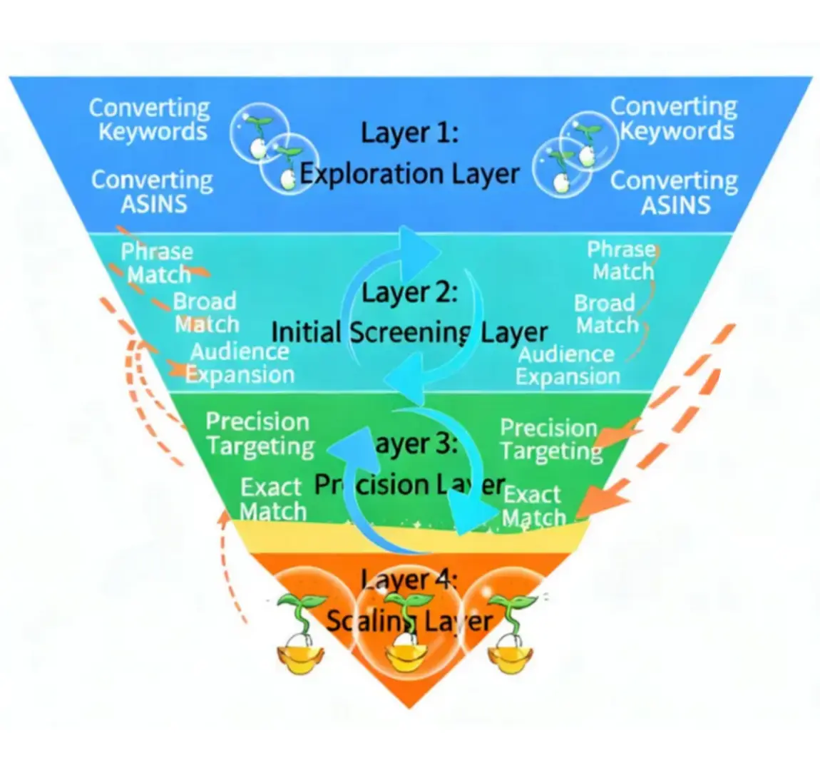 Five-Layer Funnel